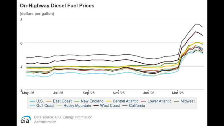 It's not your imagination, diesel prices are going up faster than gas or oil