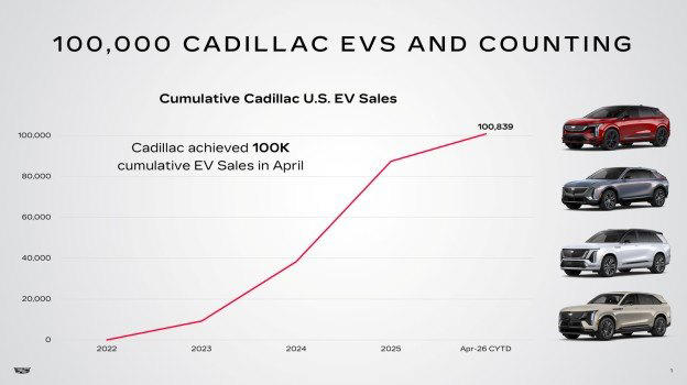 Cadillac has sold 100,000 EVs in four years