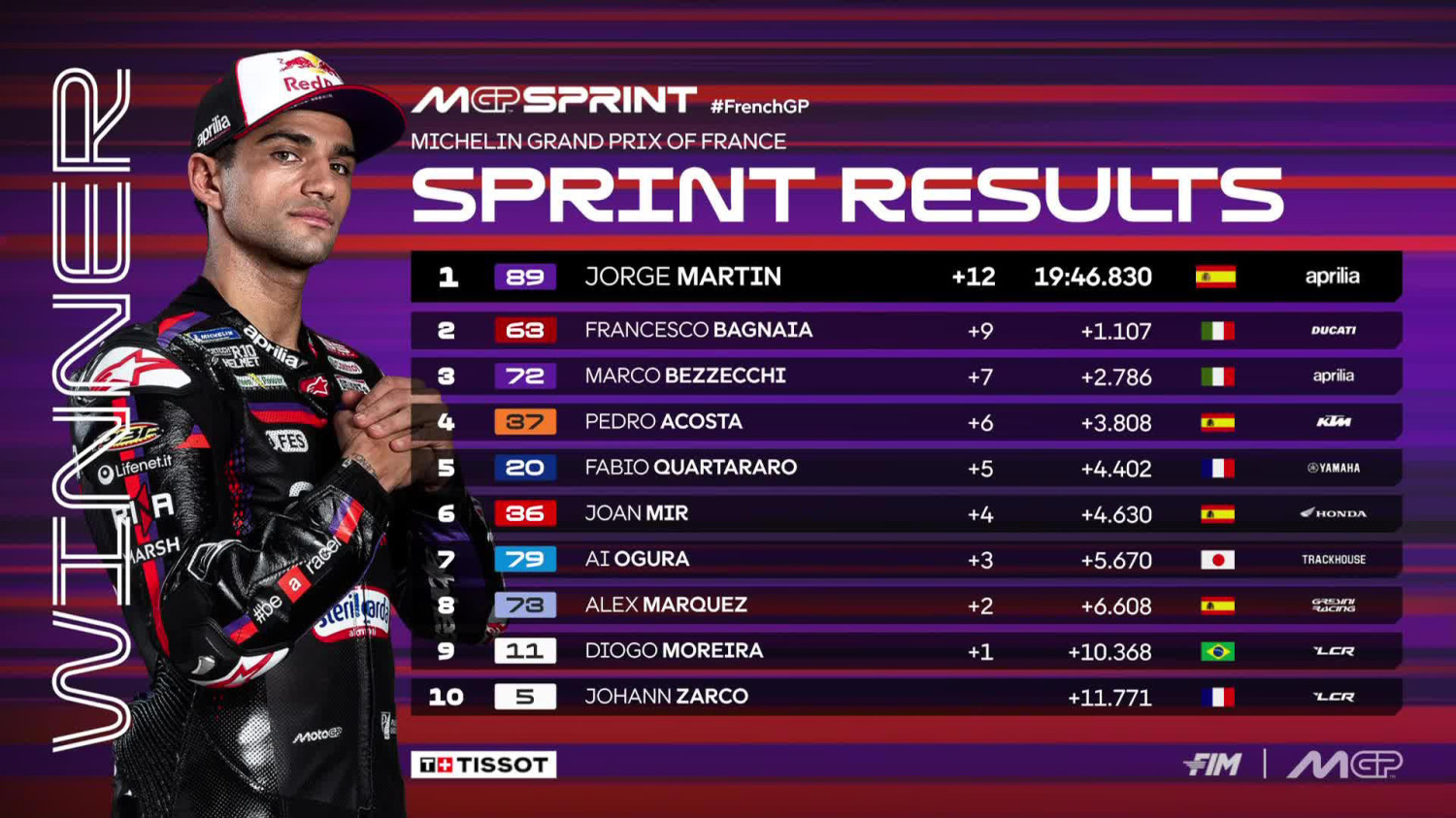 Resultados MotoGP: parrilla de salida y esprint del GP de Francia