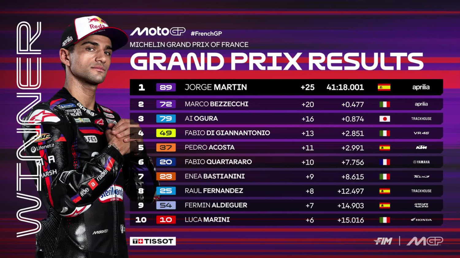 Resultados MotoGP: clasificación del GP de Francia en Le Mans y Mundial