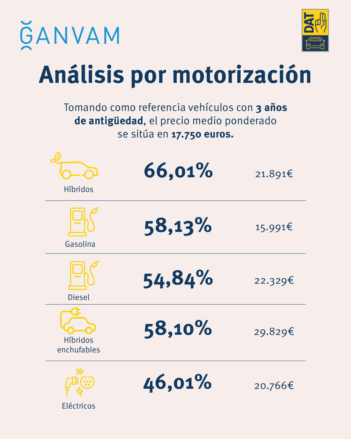 El precio del coche usado en España se rebaja, y no poco, por este increíble motivo