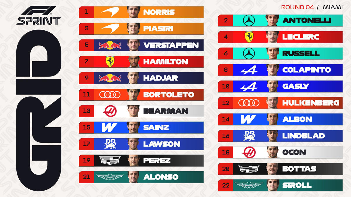 McLaren, Resultados F1 en la clasificación del esprint del GP de Miami: Norris devuelve a McLaren a la pole