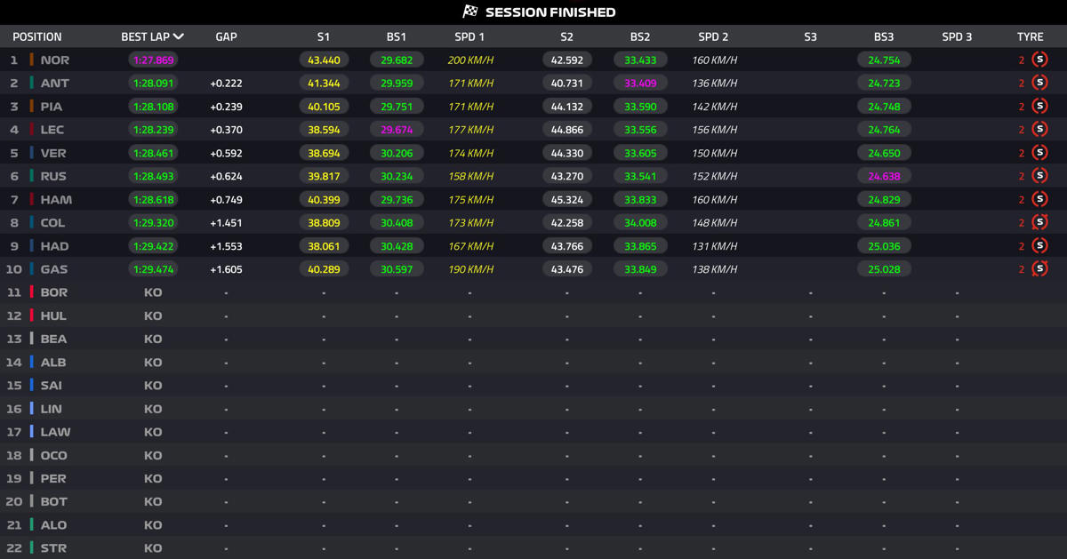 Antonelli salva la pole, pero Verstappen ha vuelto