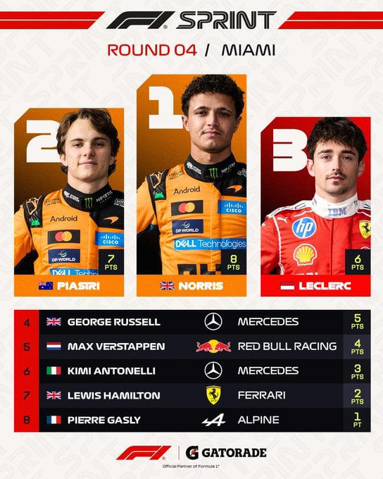 Resultados F1: Así acaba el esprint y la clasificación del GP de Miami