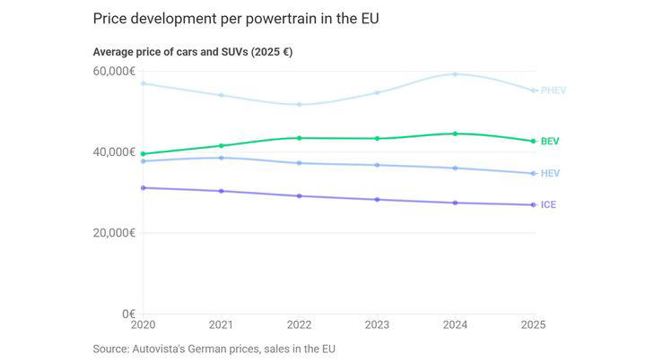 El coche eléctrico baja de precio en Europa, pero más de la mitad de los conductores no logra la autonomía prometida