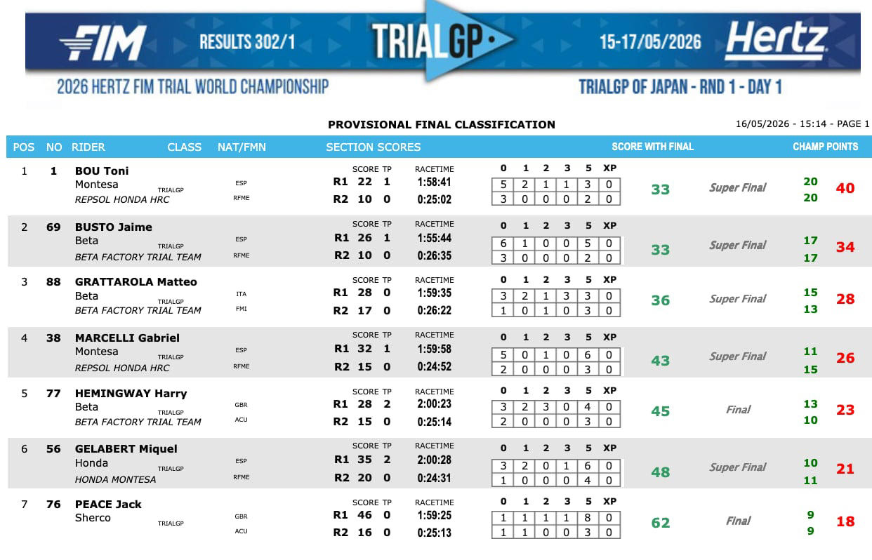 Victoria y primer paso de Bou para el 40º Mundial