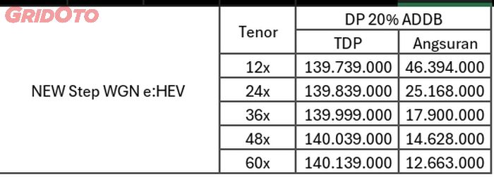 Minat Kredit Honda Step WGN e:HEV? Simulasi Cicilannya Seperti Ini