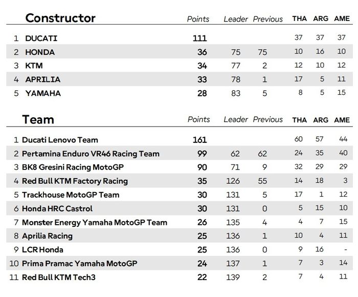 Honda Mengerikan, Bandingkan Raihan Poin 3 Seri Awal MotoGP 2025 vs 2024