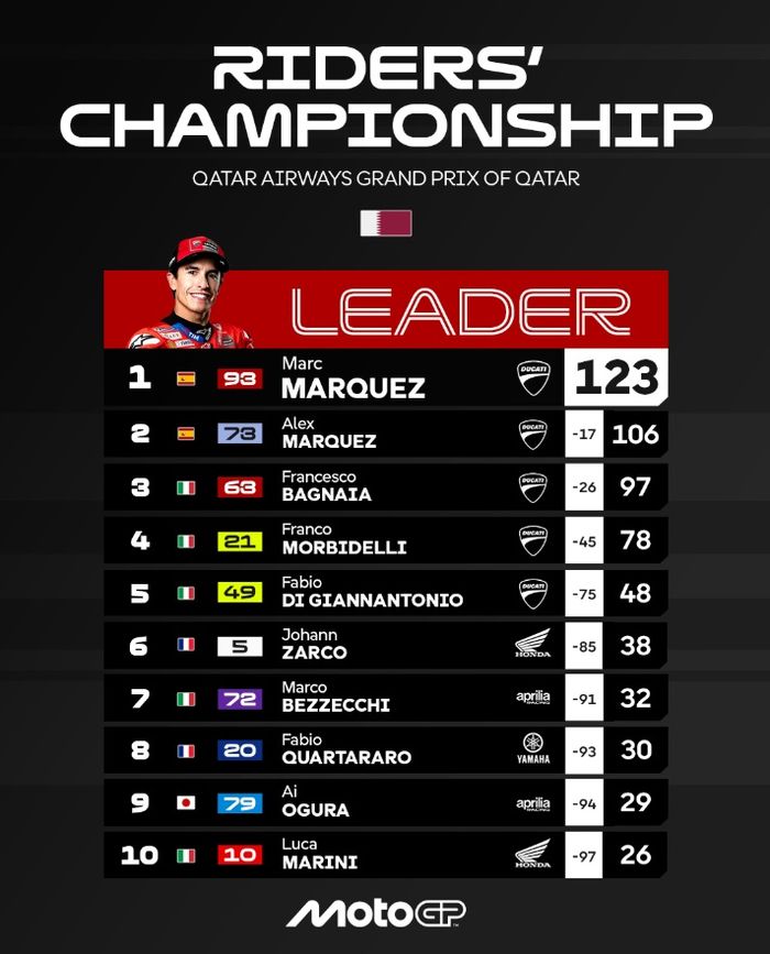 Update Klasemen MotoGP 2025, Marc Marquez Kokoh Memimpin Kejuaraan