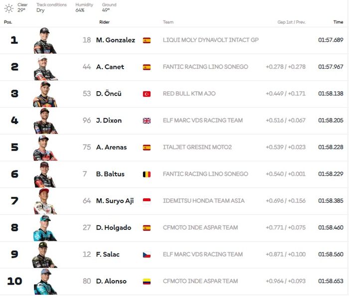 Mario Aji Tembus 7 Besar di Hari Pertama MotoGP Qatar 2025, Lolos Otomatis Lagi ke Q2