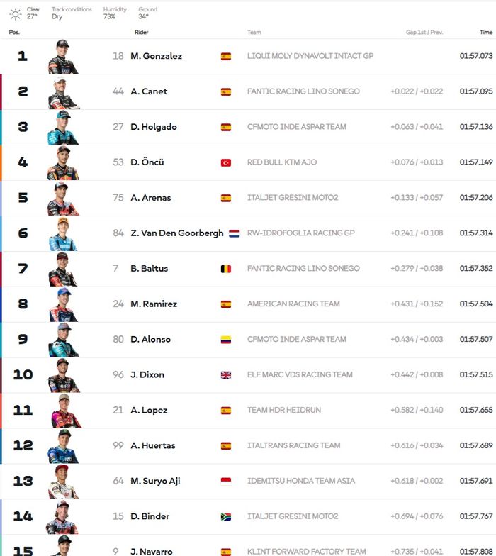 Mario Aji Tembus 7 Besar di Hari Pertama MotoGP Qatar 2025, Lolos Otomatis Lagi ke Q2