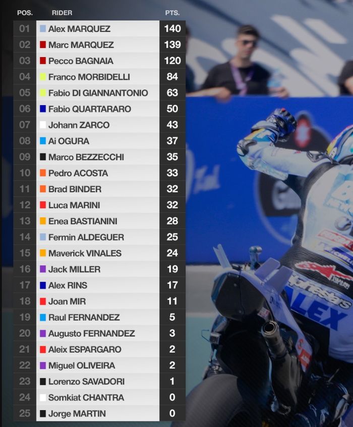 Alex Marquez Kudeta Kakaknya Sendiri, Begini Update Klasemen MotoGP 2025