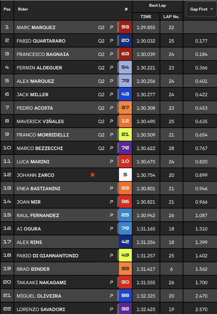 Marc Marquez Cetak Rekor di Practice MotoGP Prancis 2025, Fabio Quartararo Makin Gacor