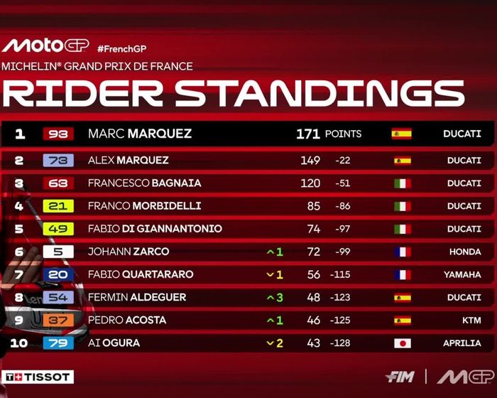 Johann Zarco Bintangnya, Tapi Marc Marquez Yang Menang Banyak di Klasemen MotoGP 2025