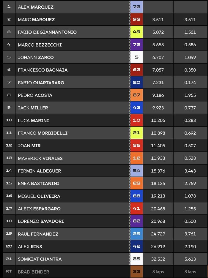 Hentikan Rekor Sang Kakak, Alex Marquez Menang Sprint MotoGP Inggris 2025