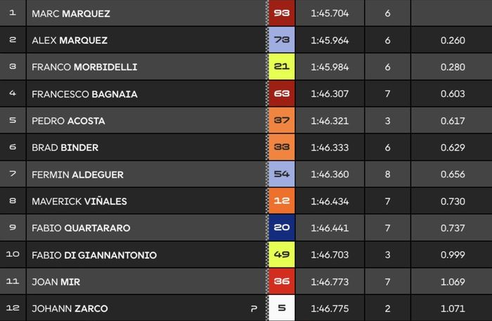 Tak Tertandingi, Marc Marquez Cetak Pole Position di Kualifikasi MotoGP Aragon 2025