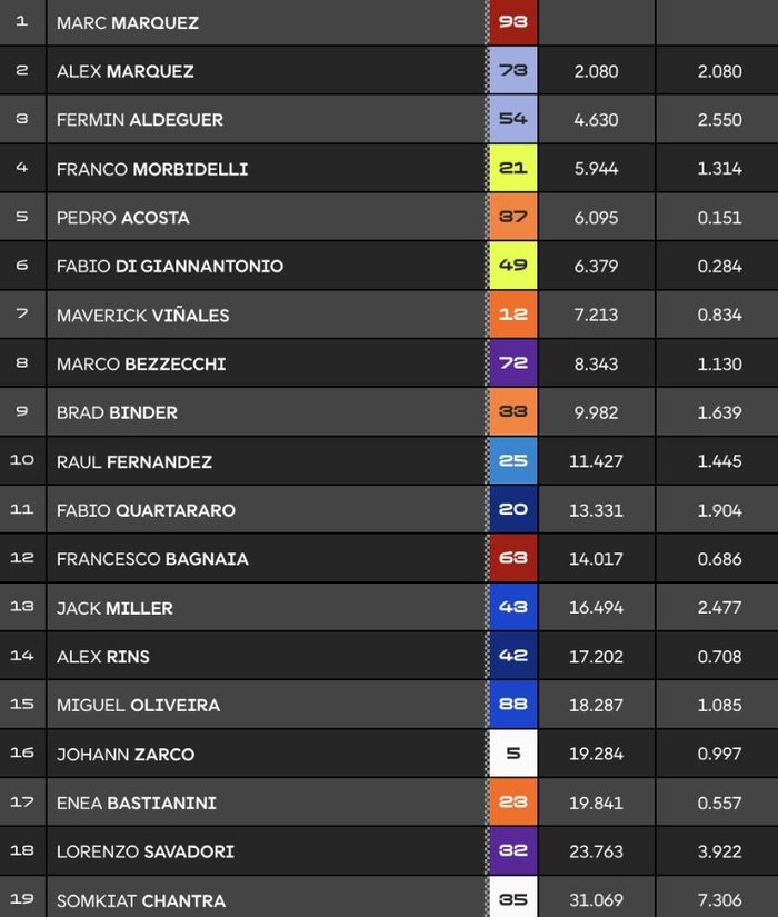 Yang Lain Keok, Marc Marquez Menang Sprint MotoGP Aragon 2025