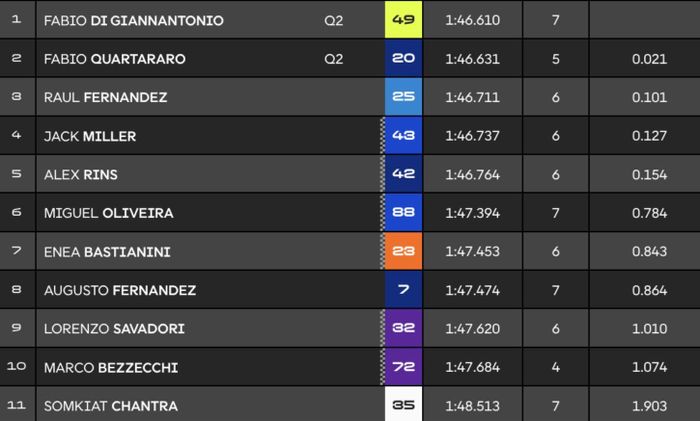 Tak Tertandingi, Marc Marquez Cetak Pole Position di Kualifikasi MotoGP Aragon 2025