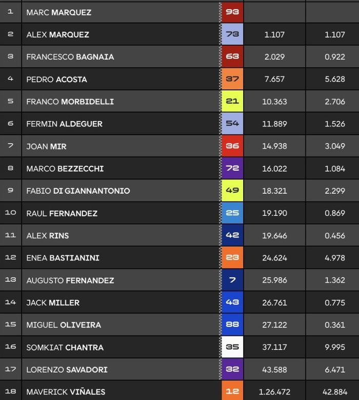 Sempurna di Semua Sesi, Marc Marquez Menang Balapan MotoGP Aragon 2025