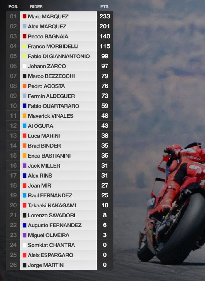 Beda Level di MotoGP Aragon 2025, Marc Marquez Makin Kokoh Pimpin Klasemen MotoGP 2025