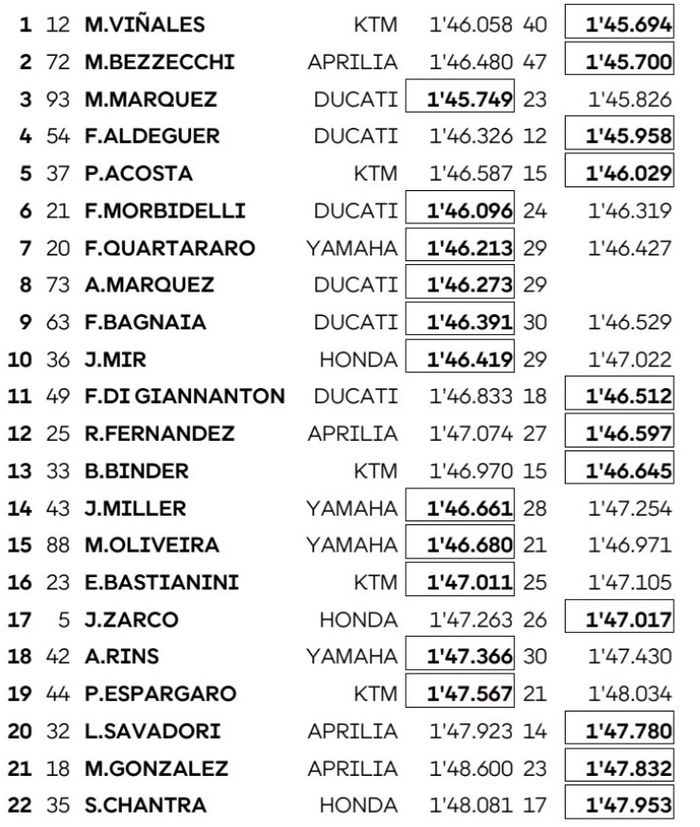 Hasil Tes Aragon, Maverick Vinales Bikin Rekor Lap Baru Kalahkan Pole Lap Marc Marquez