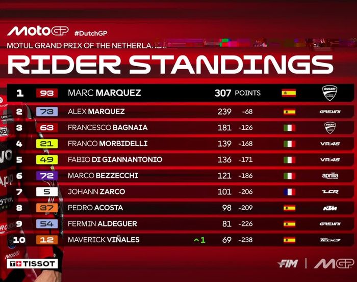 Samai Rekor Agostini, Marc Marquez Makin Jaya di Klasemen MotoGP 2025