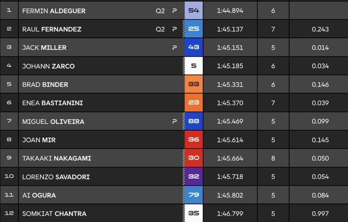 Kalahkan Pecco Bagnaia, Marc Marquez Rebut Pole di Kualifikasi MotoGP Italia 2025