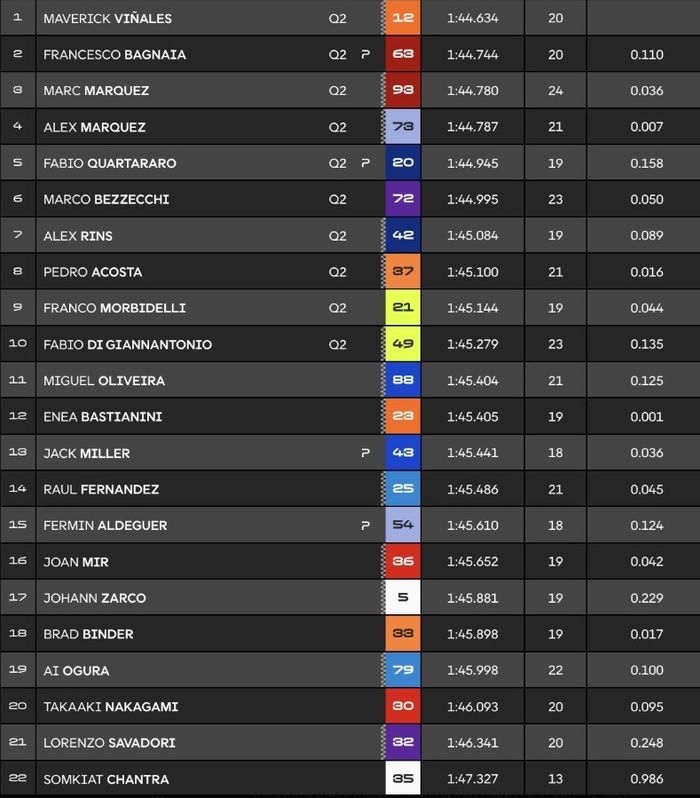 Libas Bagnaia dan Marquez, Vinales Terkencang di Practice MotoGP Italia 2025