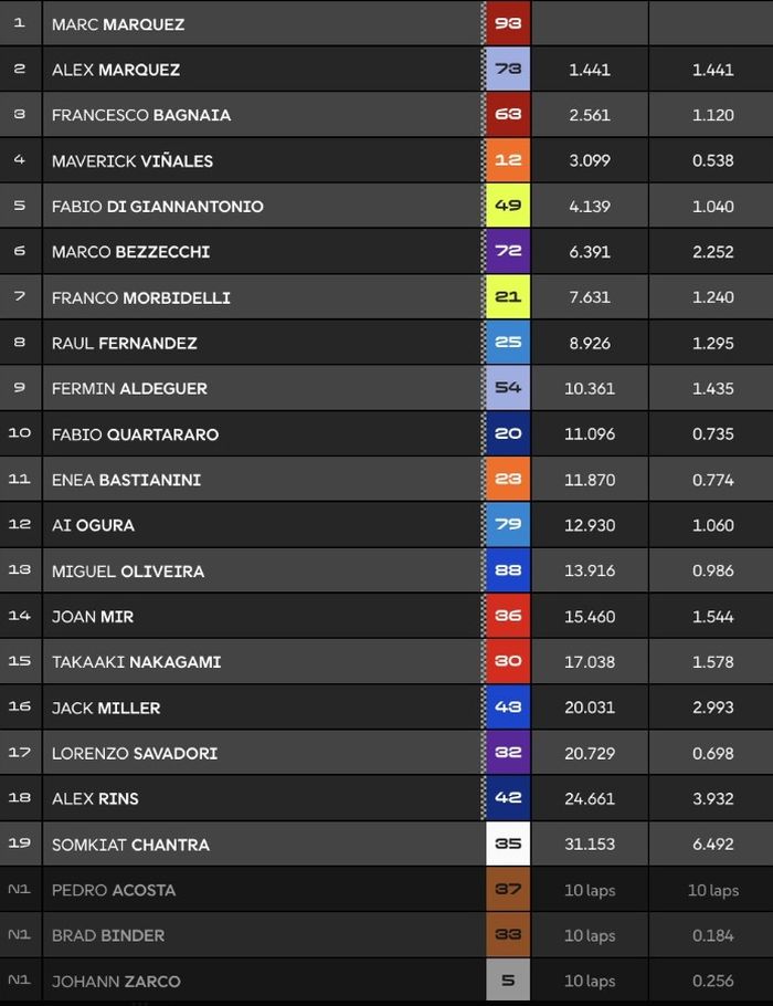 Sempat Ada Masalah Saat Start, Marc Marquez Menang Sprint MotoGP Italia 2025