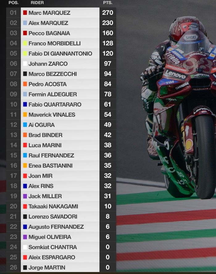 Klasemen MotoGP 2025 Usai Mugello, Marc Marquez Makin di Atas Angin