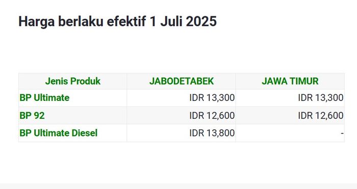 Daftar Lengkap Harga BBM BP di Indonesia Per 1 Juli 2025, Naik Semua