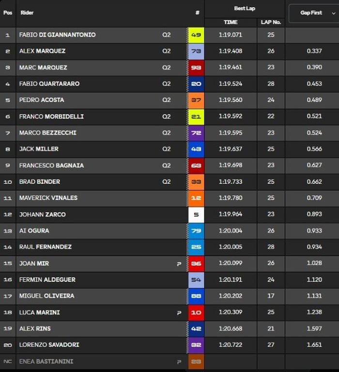 Kalahkan Duo Marquez, Fabio Di Giannantonio Pimpin Practice MotoGP Jerman 2025