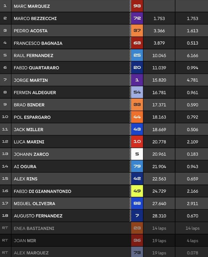 Marc Marquez Menang MotoGP Ceko 2025, Jorge Martin Dapat Hasil Positif
