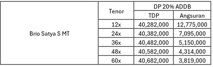 Cicilan Brio Satya Mulai dari 3 Jutaan Aja, Cocok Buat yang Gaji UMR!