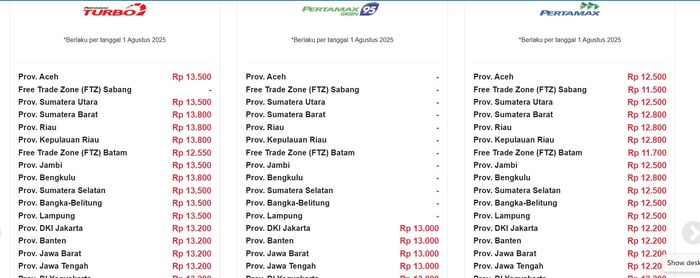 Update Daftar Harga BBM Pertamina di Indonesia Per 1 Agustus 2025