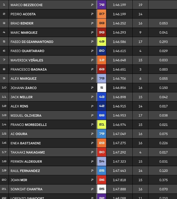 Ducati Main Kalem, Bezzecchi dan Acosta Cetak Waktu Identik Pimpin FP1 MotoGP Italia 2025