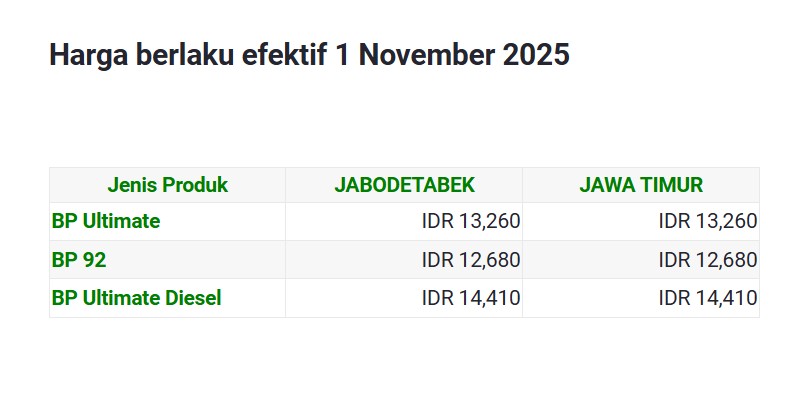 Daftar Harga BBM BP Per 1 November 2025, Bensin Turun Diesel Naik