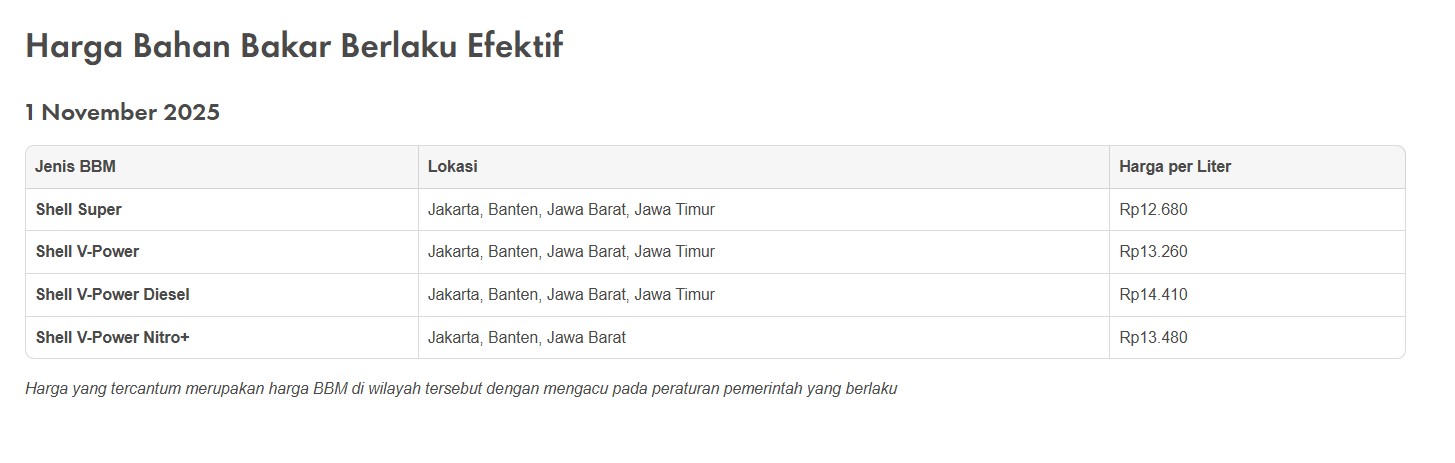 Update Daftar Harga BBM Shell Per 1 November 2025, Pada Turun Nih