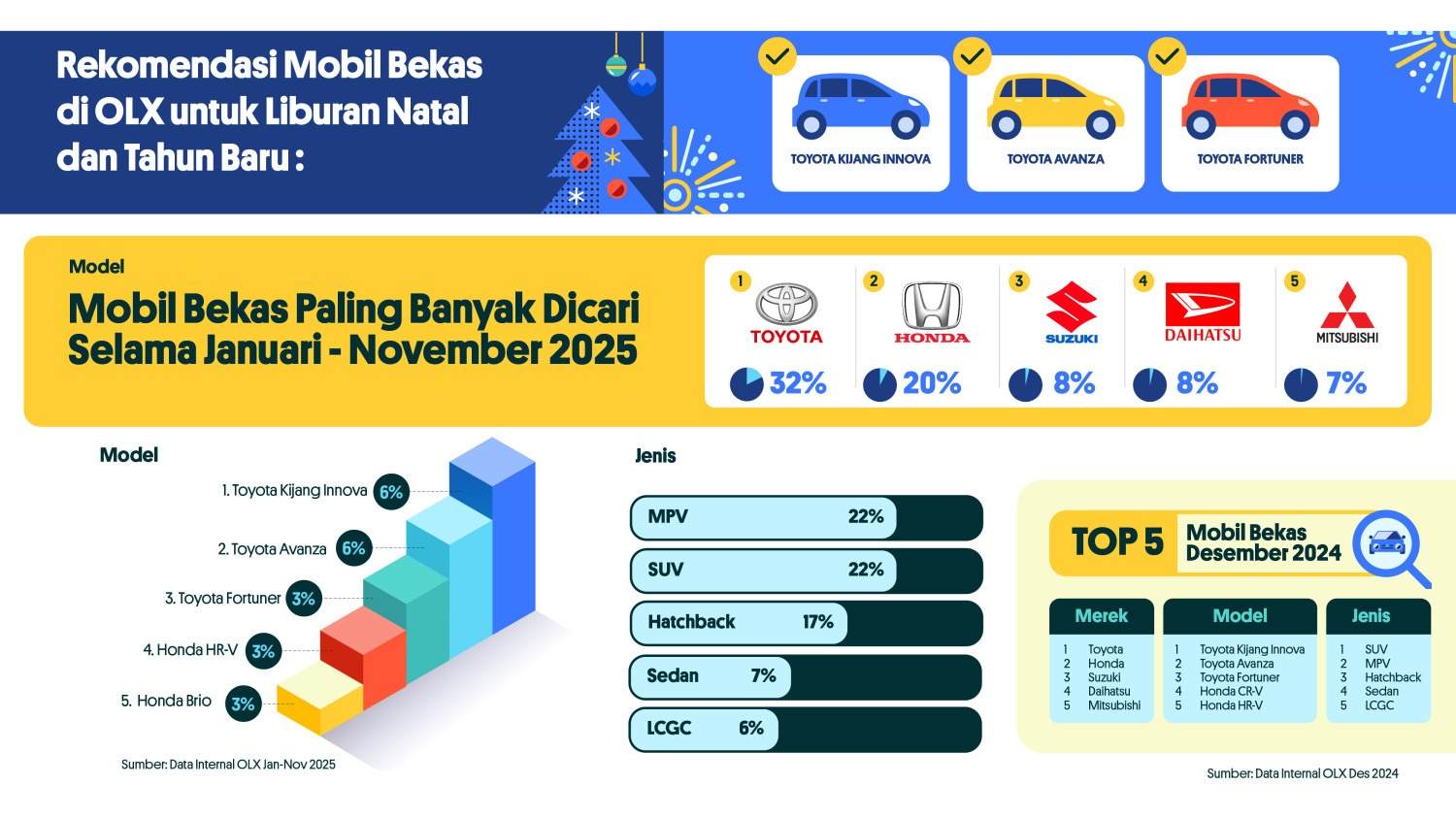 Avanza, Innova Hingga Fortuner, Ini Dia Pilihan Mobil Bekas Favorit Buat Libur Tahun Baru