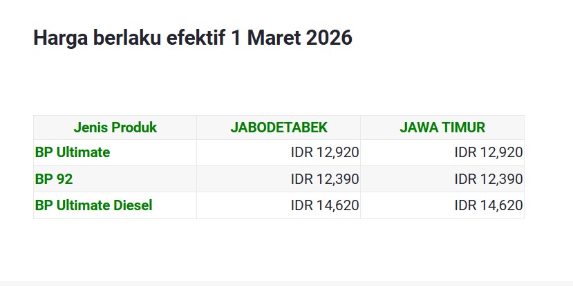 Daftar Harga BBM BP di Indonesia Per 1 Maret 2026, Semuanya Naik