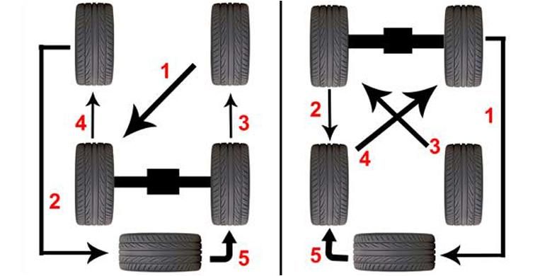 Ban Mobil Aus Tidak Merata? Coba Rotasi Ban Bisa Jadi Solusinya
