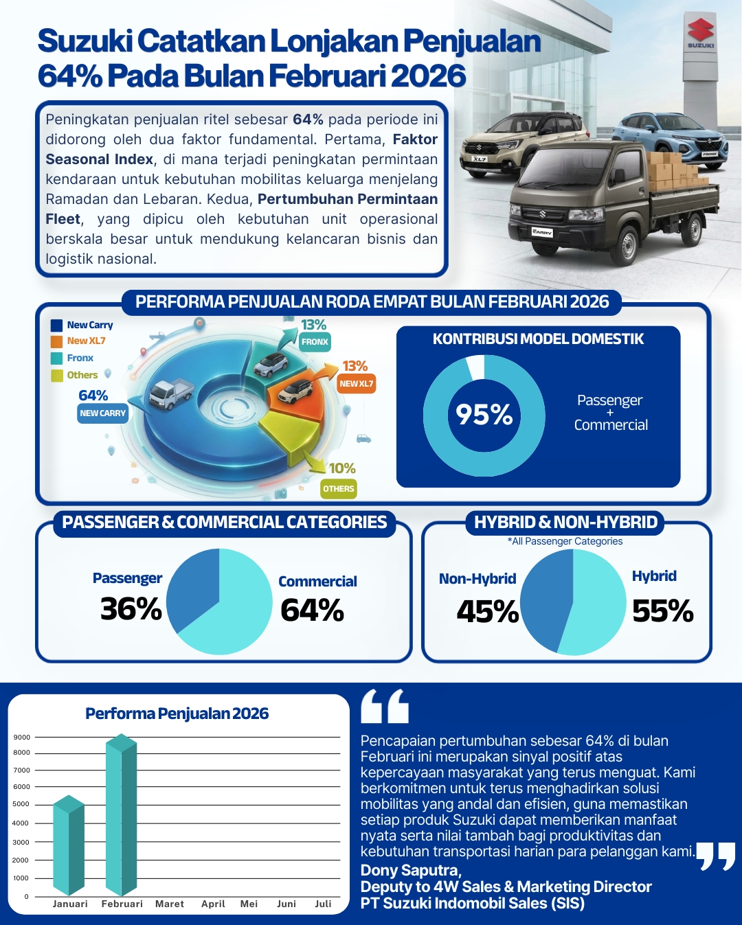 Suzuki Tancap Gas di Awal 2026, Penjualan Melonjak 64%, New Carry Masih Jadi Raja