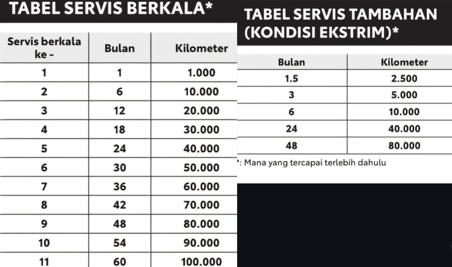 Komponen Veloz Hybrid yang Diganti Pas Servis, 10 Hingga 100 Ribu Km
