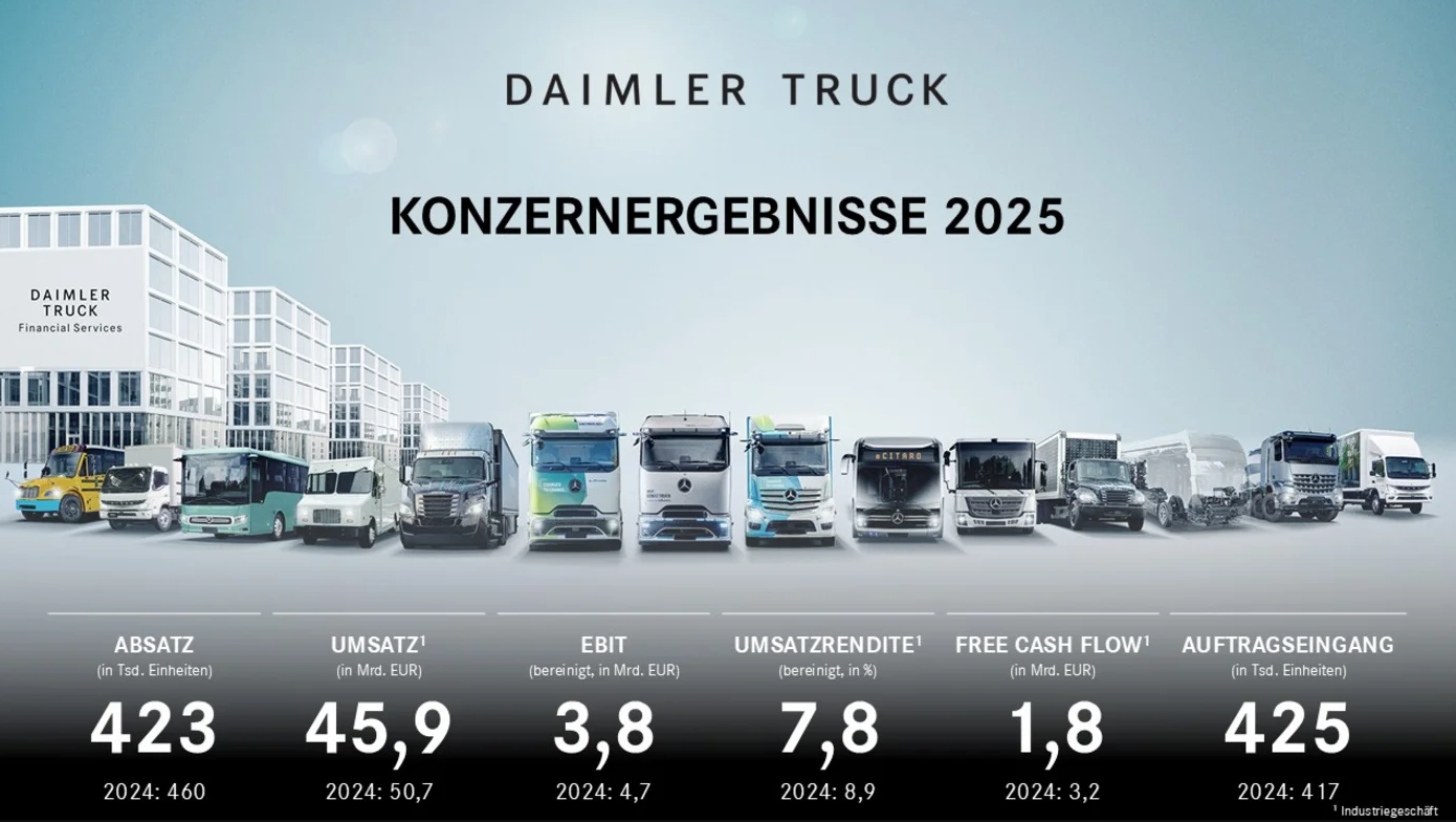 Daimler Truck kämpft mit US-Flaute – Absatz deutlich rückläufig