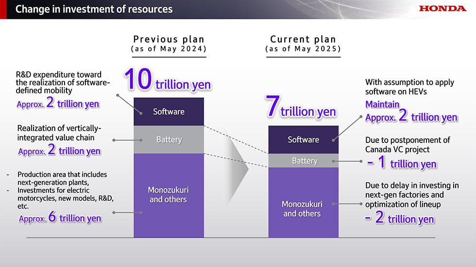 Honda cancels 3-row EV SUV as part of R&amp;D budget cuts – money to go to hybrid powertrains instead