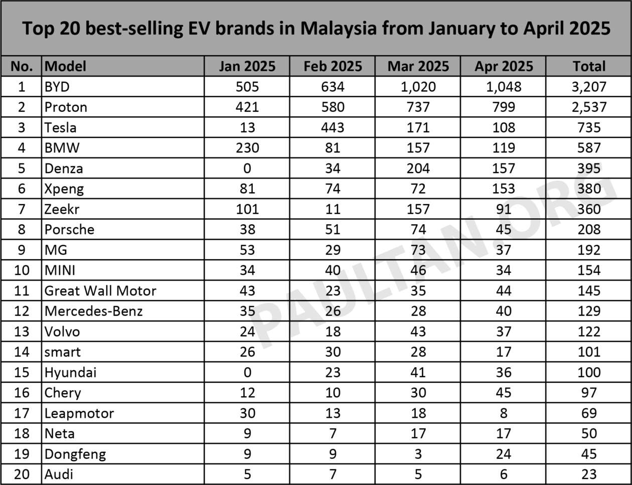 Top 20 EV brands in April 2025 – BYD leads Proton; Denza beats Xpeng, Zeekr; Dongfeng rejoins list