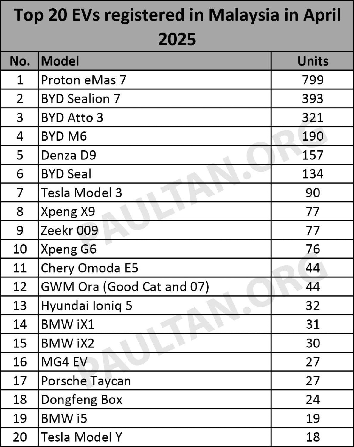 Top 20 EV models in April 2025 – Proton eMas 7 stays top, Denza D9 outsells 009, X9; Seal beats Model 3