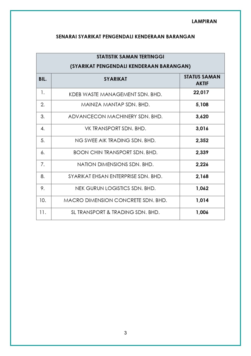 Transport ministry, JPJ reveal list of lorry, express bus operators with highest number of unpaid summonses