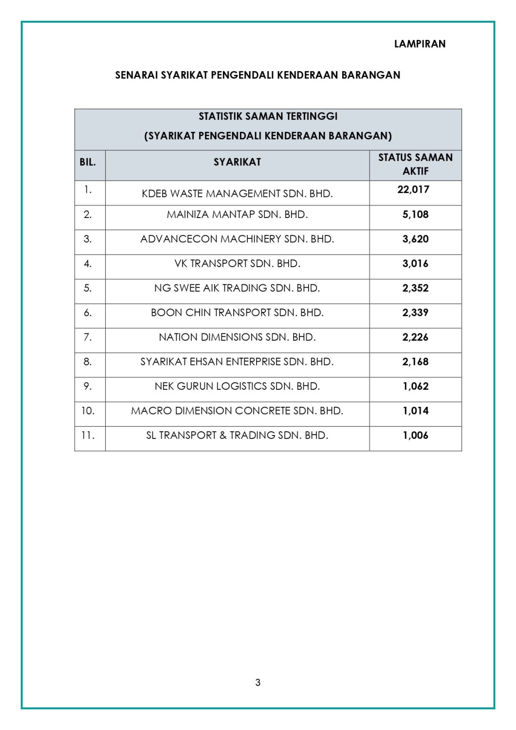 Transport ministry, JPJ reveal list of lorry, express bus operators with highest number of unpaid summonses