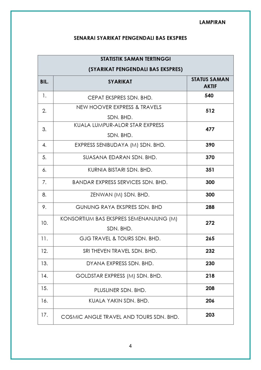 Transport ministry, JPJ reveal list of lorry, express bus operators with highest number of unpaid summonses